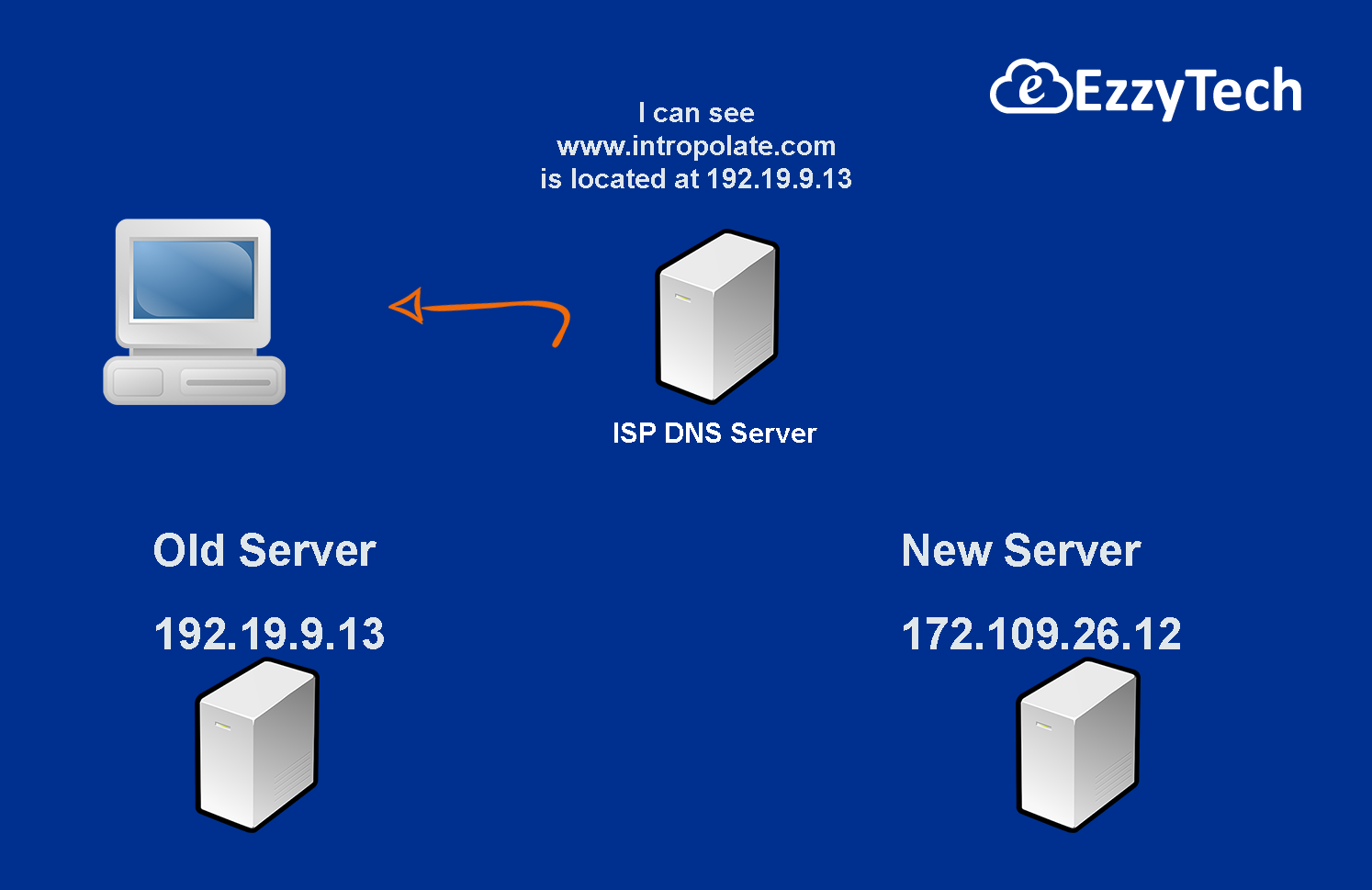 What is DNS Propagation & How long it takes to work?